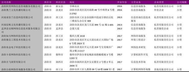 洛阳市信息技术咨询服务公司名录2018版282家